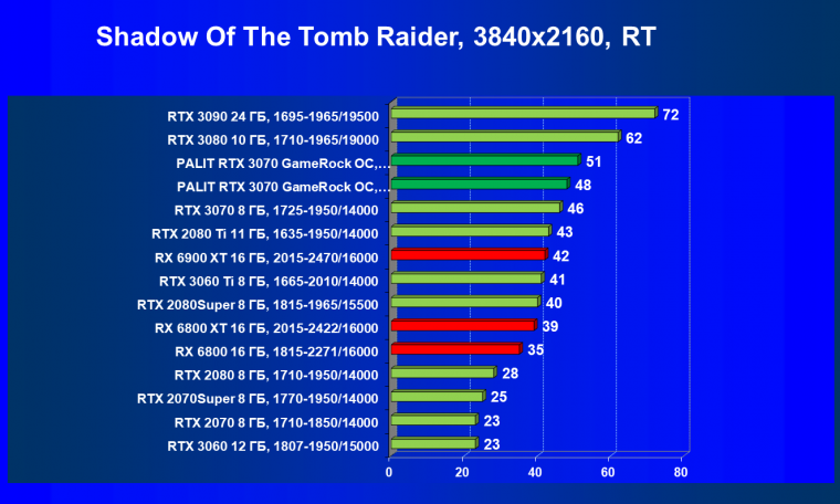 Видеокарта Palit GeForce RTX 3070 GameRock OC (8 ГБ):, фото 77