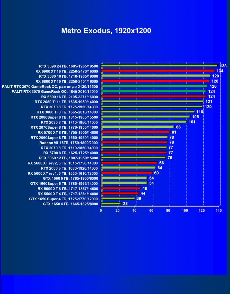 Видеокарта Palit GeForce RTX 3070 GameRock OC (8 ГБ):, фото 57