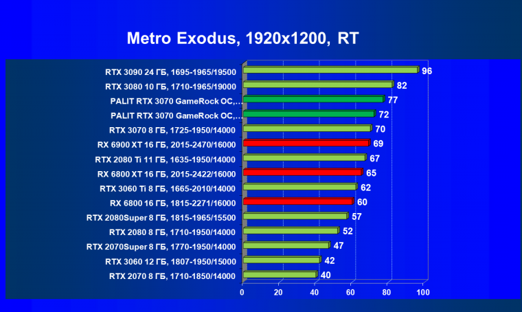 Видеокарта Palit GeForce RTX 3070 GameRock OC (8 ГБ):, фото 78