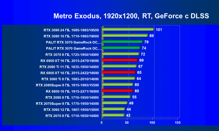 Видеокарта Palit GeForce RTX 3070 GameRock OC (8 ГБ):, фото 81