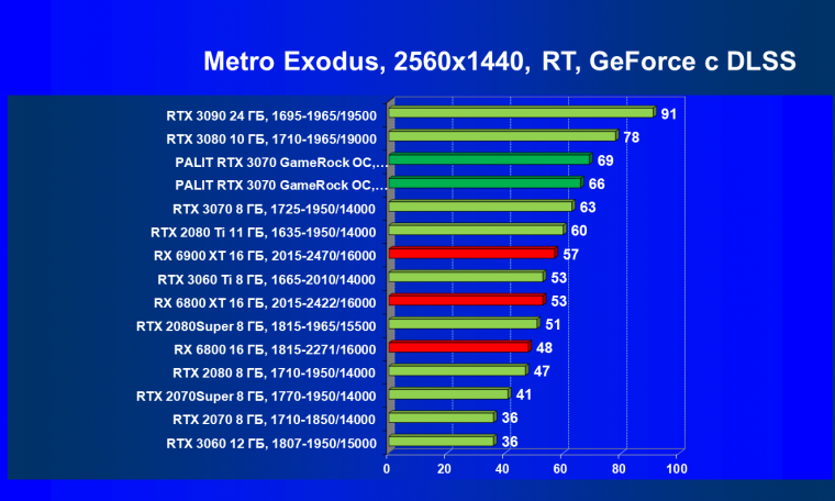 Видеокарта Palit GeForce RTX 3070 GameRock OC (8 ГБ):, фото 82
