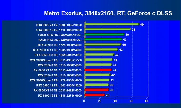 Видеокарта Palit GeForce RTX 3070 GameRock OC (8 ГБ):, фото 83