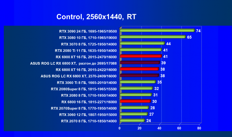 Видеокарта Asus ROG Strix LC Radeon RX 6800 XT Gaming OC (16 ГБ):, фото 71