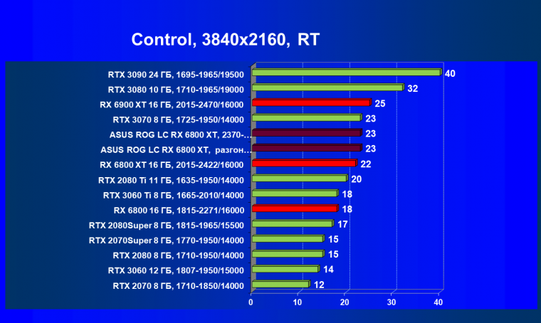 Видеокарта Asus ROG Strix LC Radeon RX 6800 XT Gaming OC (16 ГБ):, фото 72