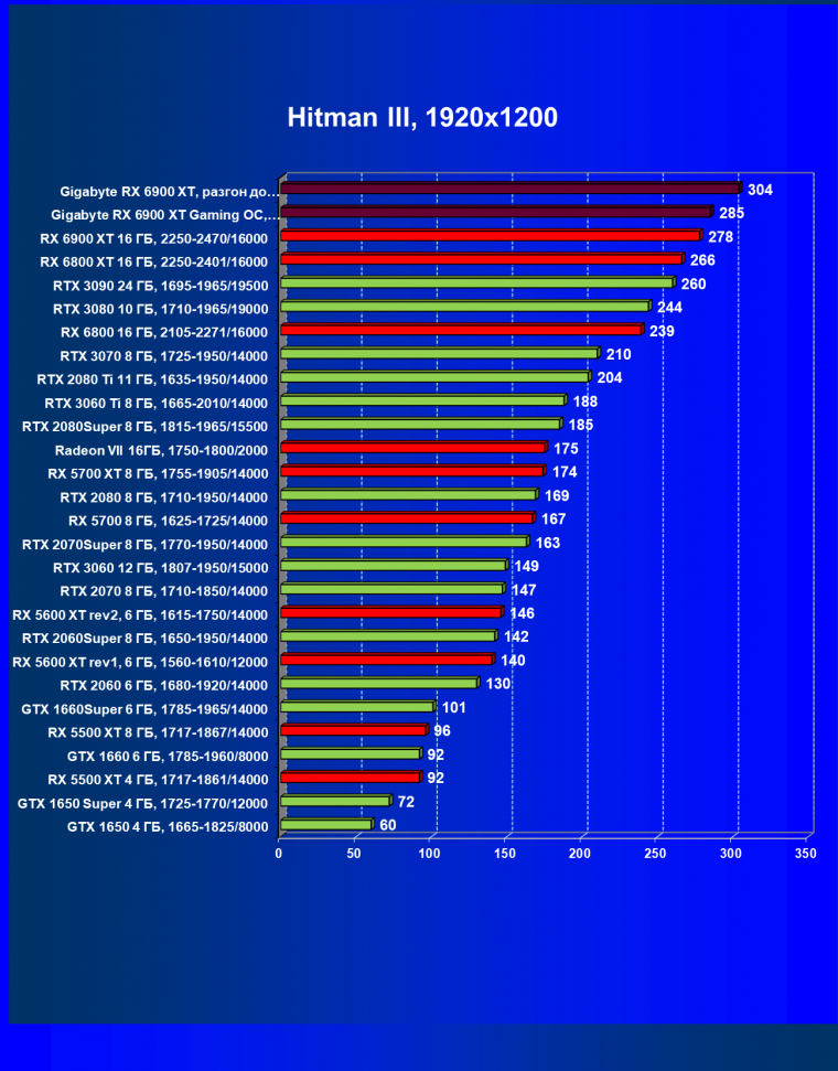 Видеокарта Gigabyte Radeon RX 6900 XT Gaming OC 16G (16 ГБ):, фото 31