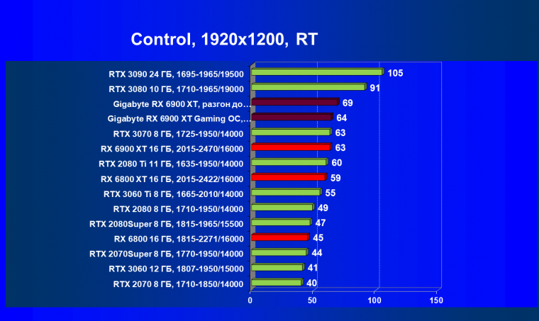 Видеокарта Gigabyte Radeon RX 6900 XT Gaming OC 16G (16 ГБ):, фото 64