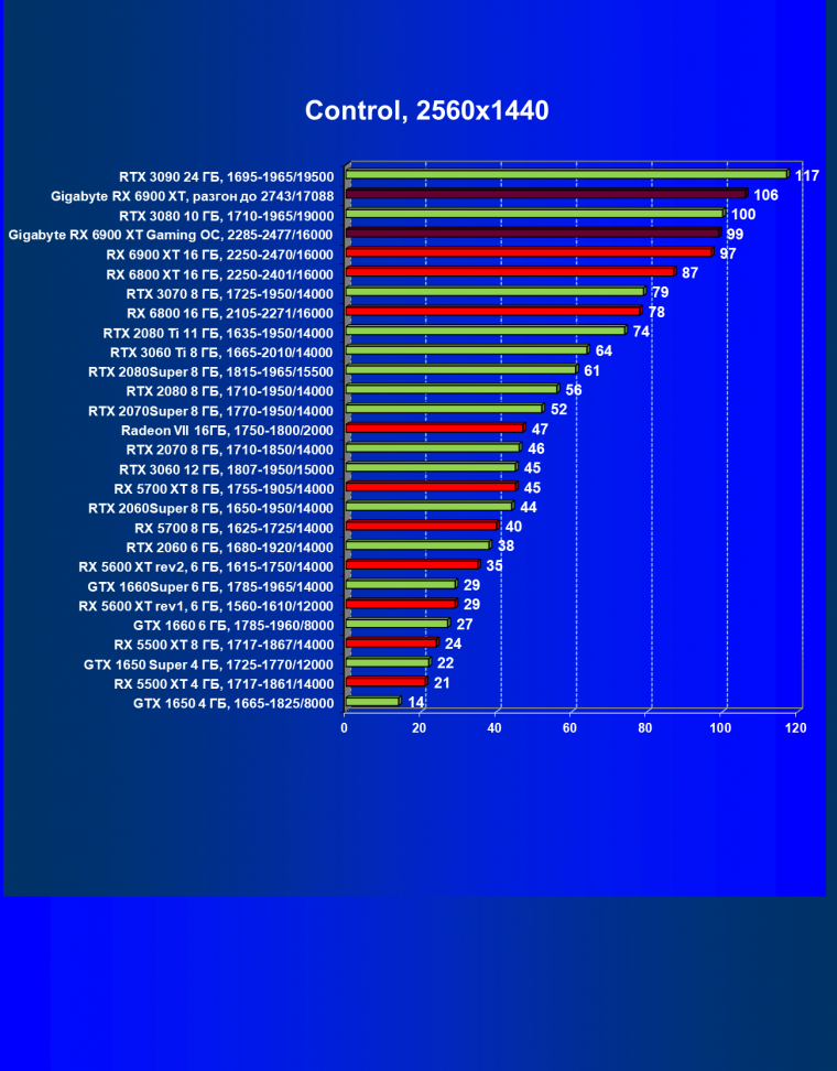 Видеокарта Gigabyte Radeon RX 6900 XT Gaming OC 16G (16 ГБ):, фото 47