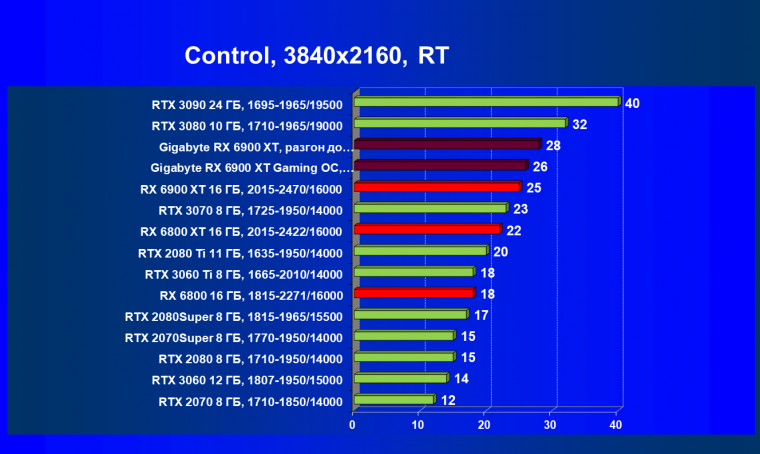 Видеокарта Gigabyte Radeon RX 6900 XT Gaming OC 16G (16 ГБ):, фото 66