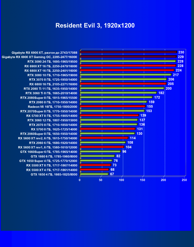 Видеокарта Gigabyte Radeon RX 6900 XT Gaming OC 16G (16 ГБ):, фото 52