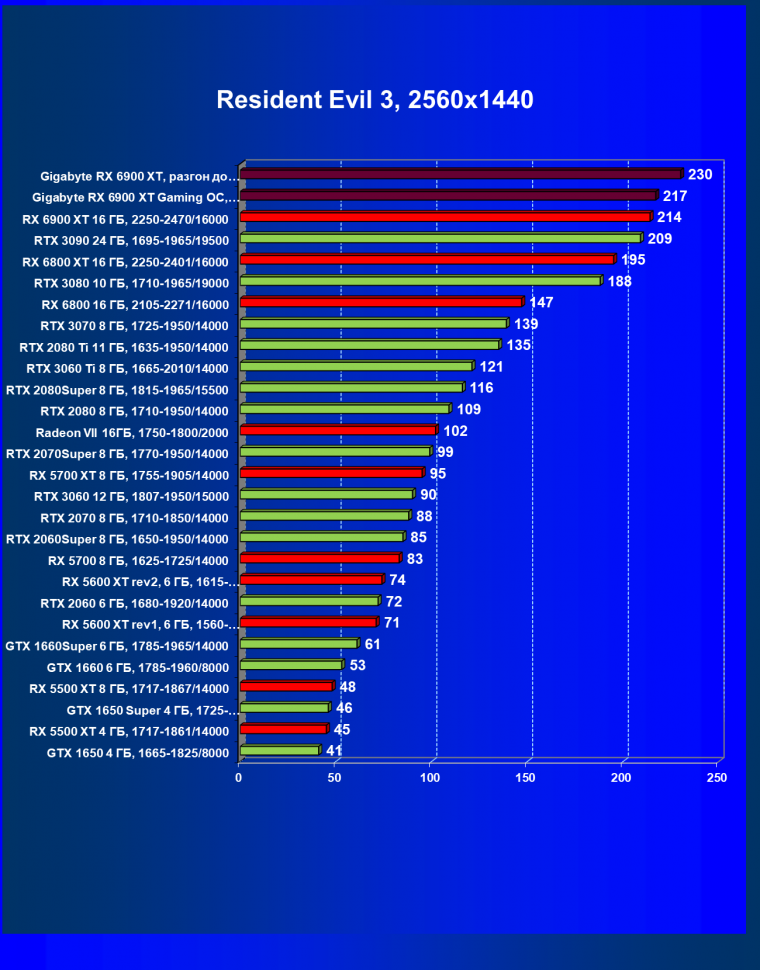 Видеокарта Gigabyte Radeon RX 6900 XT Gaming OC 16G (16 ГБ):, фото 53