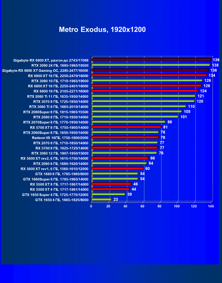 Видеокарта Gigabyte Radeon RX 6900 XT Gaming OC 16G (16 ГБ):, фото 58