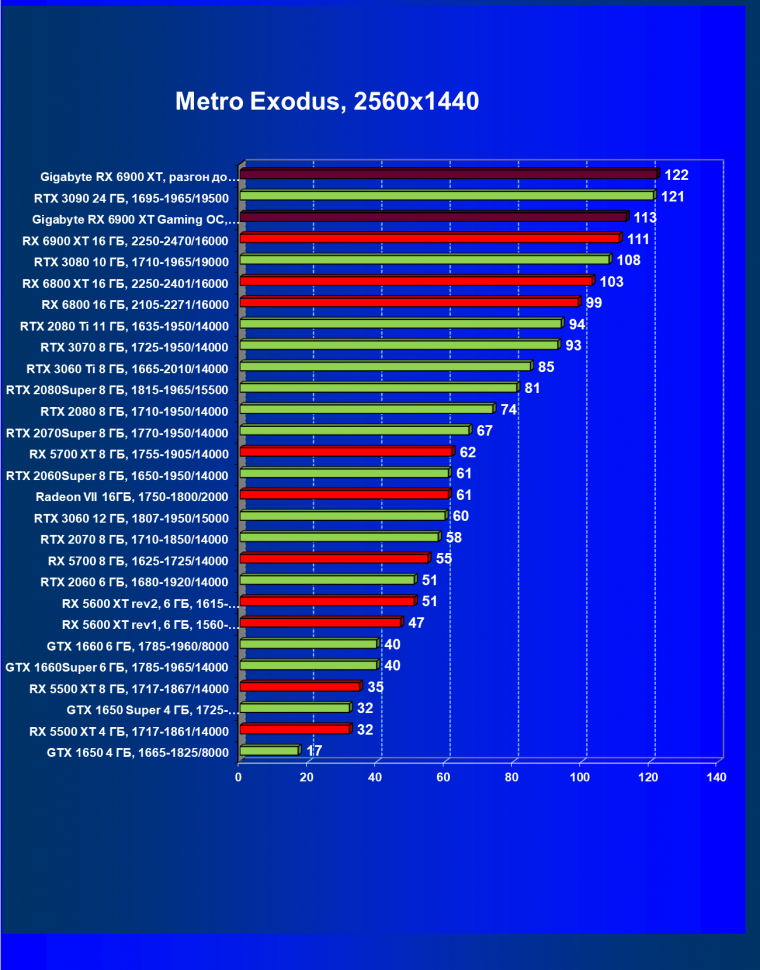 Видеокарта Gigabyte Radeon RX 6900 XT Gaming OC 16G (16 ГБ):, фото 59