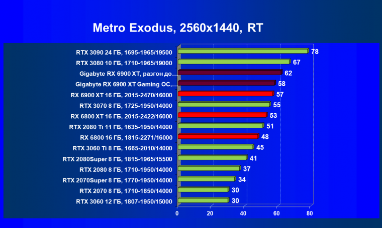 Видеокарта Gigabyte Radeon RX 6900 XT Gaming OC 16G (16 ГБ):, фото 71