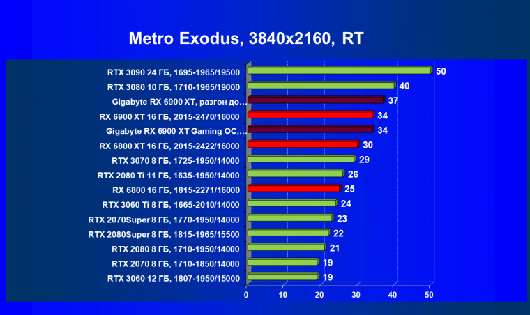 Видеокарта Gigabyte Radeon RX 6900 XT Gaming OC 16G (16 ГБ):, фото 72