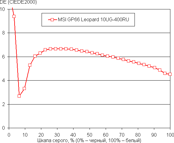 Игровой ноутбук MSI GP66 Leopard 10UG:, фото 54