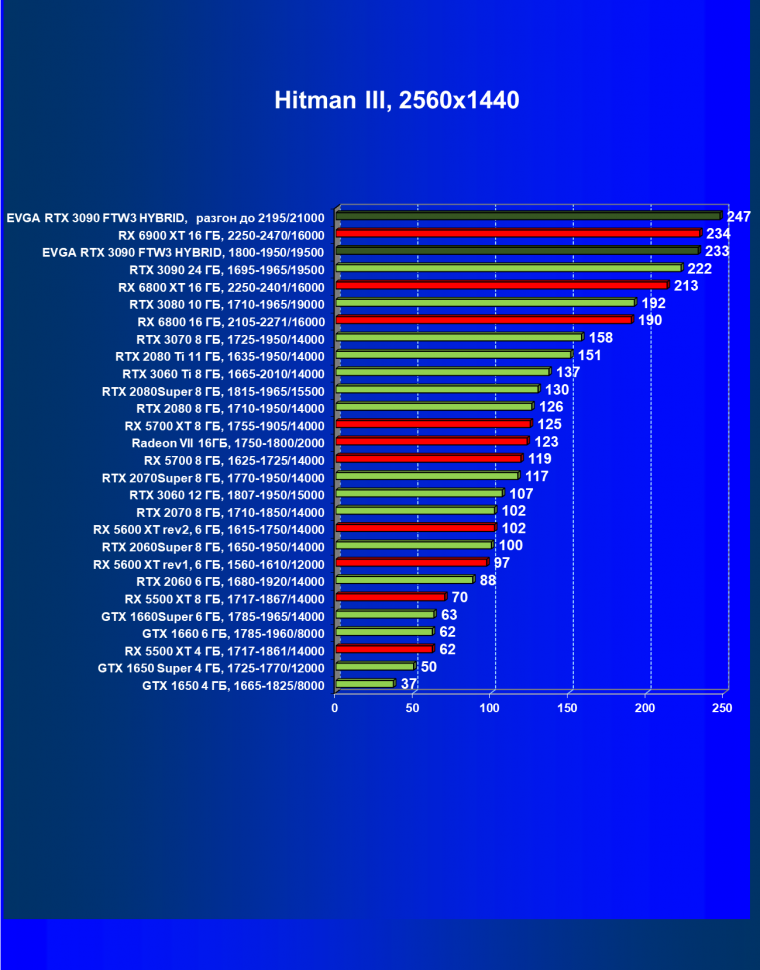 Видеокарта EVGA GeForce RTX 3090 FTW3 Ultra Hybrid Gaming (24 ГБ):, фото 39