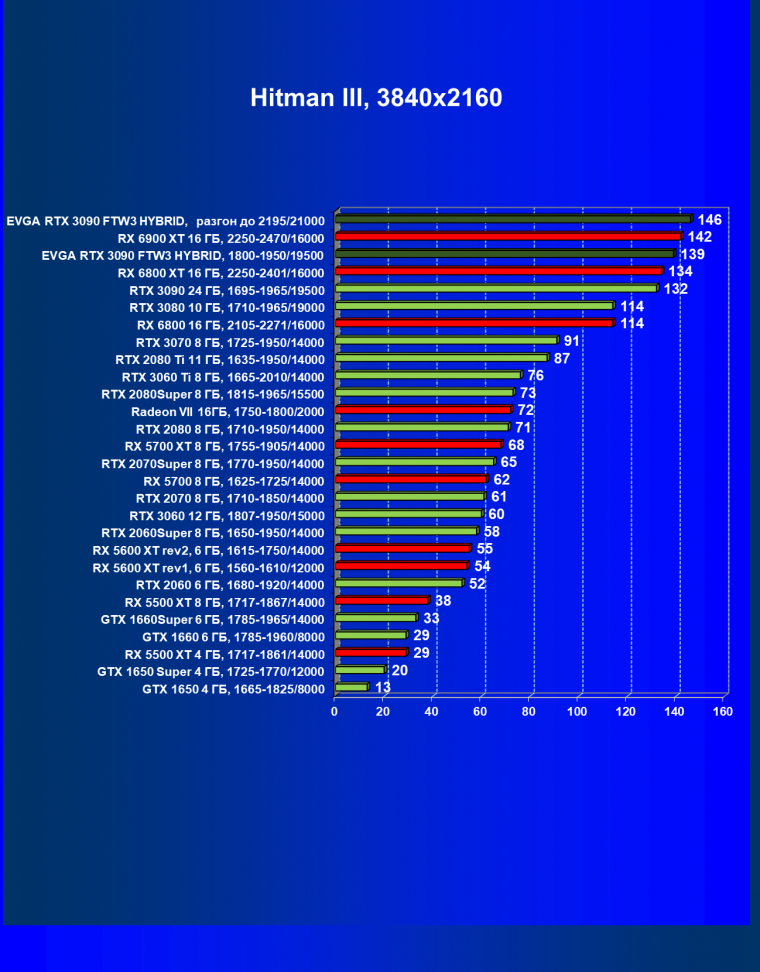 Видеокарта EVGA GeForce RTX 3090 FTW3 Ultra Hybrid Gaming (24 ГБ):, фото 40