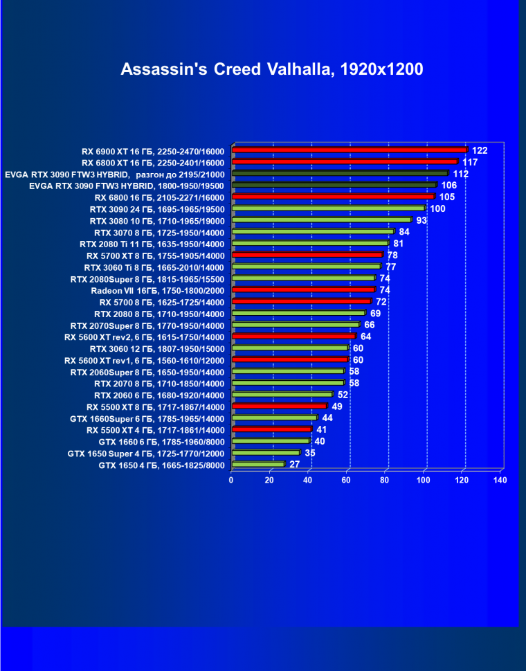 Видеокарта EVGA GeForce RTX 3090 FTW3 Ultra Hybrid Gaming (24 ГБ):, фото 47