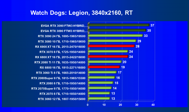 Видеокарта EVGA GeForce RTX 3090 FTW3 Ultra Hybrid Gaming (24 ГБ):, фото 73