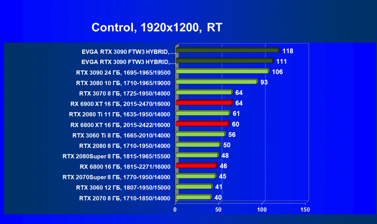 Видеокарта EVGA GeForce RTX 3090 FTW3 Ultra Hybrid Gaming (24 ГБ):, фото 77