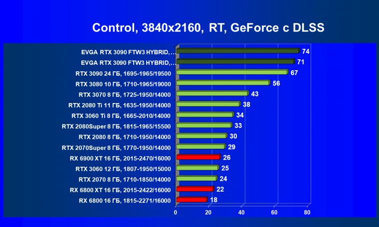 Видеокарта EVGA GeForce RTX 3090 FTW3 Ultra Hybrid Gaming (24 ГБ):, фото 82