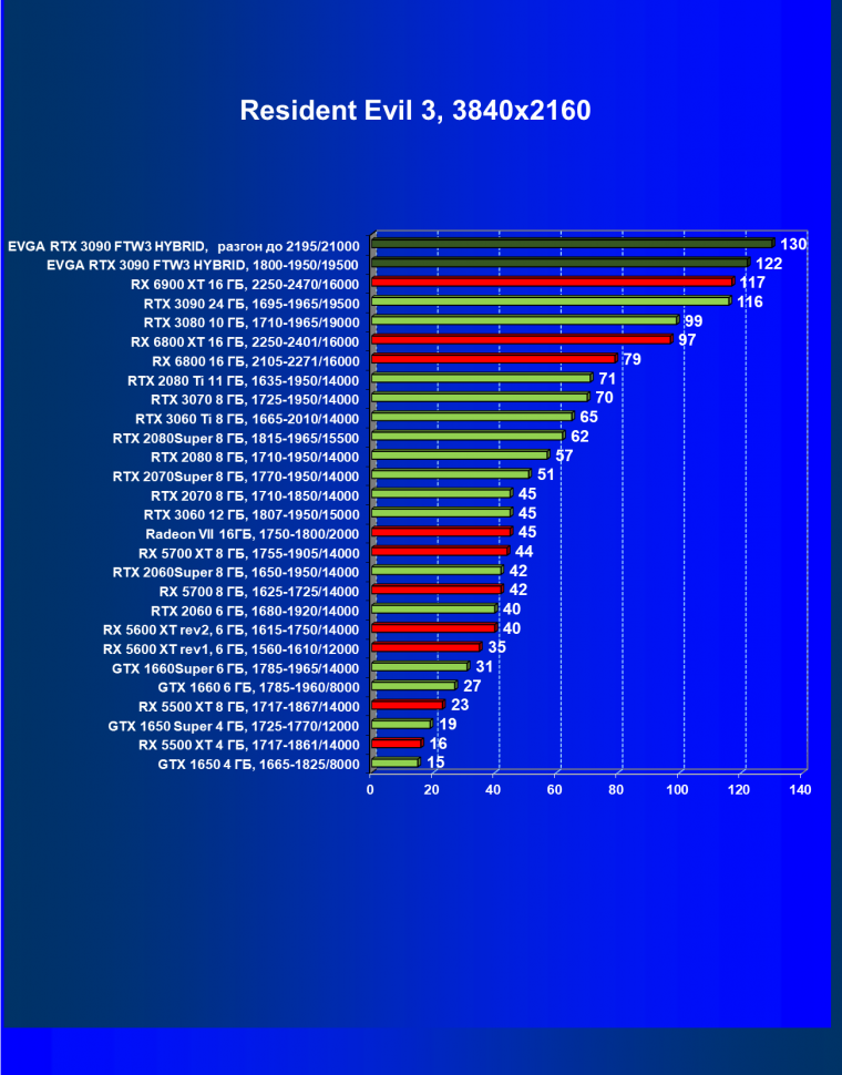 Видеокарта EVGA GeForce RTX 3090 FTW3 Ultra Hybrid Gaming (24 ГБ):, фото 61