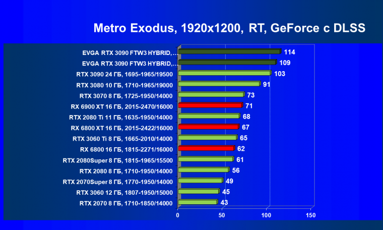 Видеокарта EVGA GeForce RTX 3090 FTW3 Ultra Hybrid Gaming (24 ГБ):, фото 89