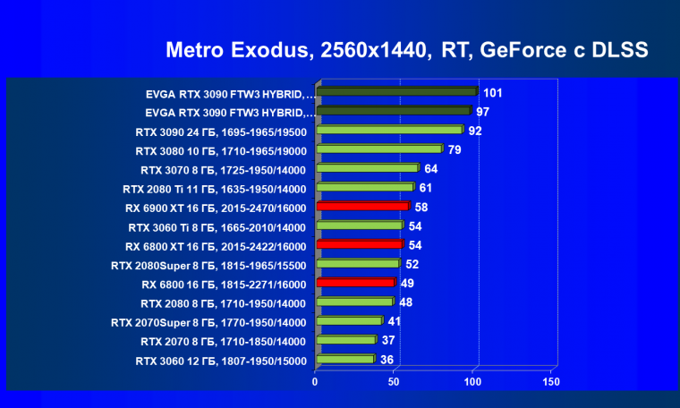 Видеокарта EVGA GeForce RTX 3090 FTW3 Ultra Hybrid Gaming (24 ГБ):, фото 90