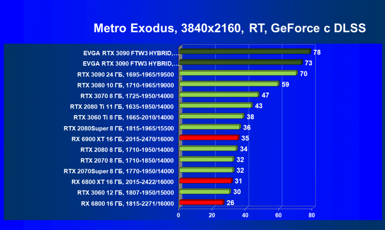Видеокарта EVGA GeForce RTX 3090 FTW3 Ultra Hybrid Gaming (24 ГБ):, фото 91