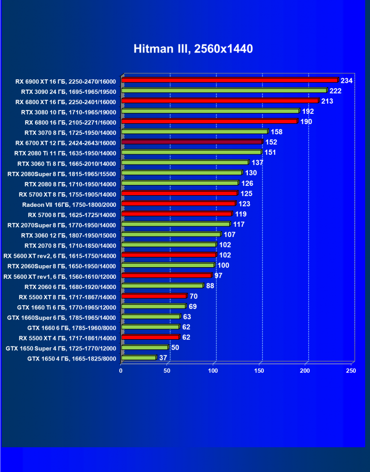 Видеоускоритель AMD Radeon RX 6700 XT:, фото 57