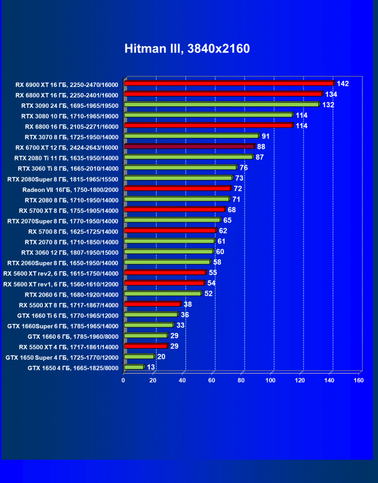 Видеоускоритель AMD Radeon RX 6700 XT:, фото 58