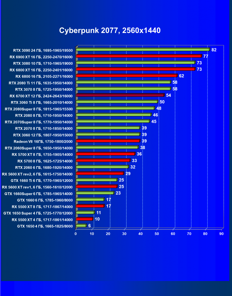 Видеоускоритель AMD Radeon RX 6700 XT:, фото 60