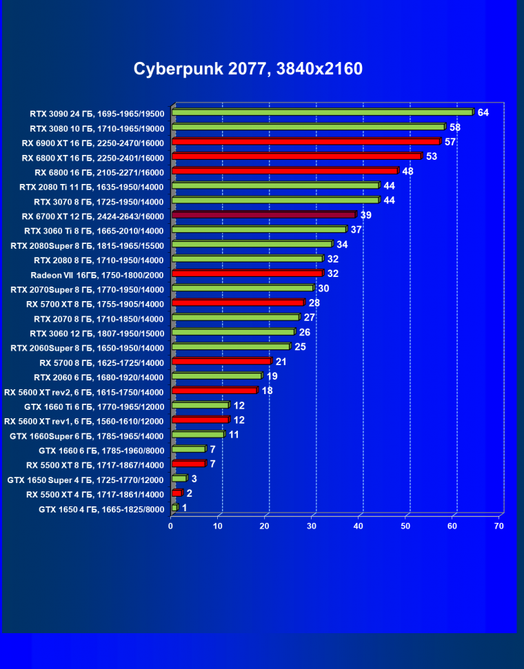 Видеоускоритель AMD Radeon RX 6700 XT:, фото 61
