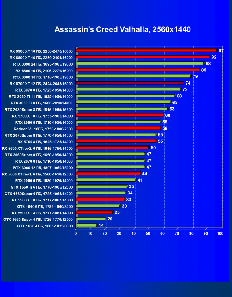 Видеоускоритель AMD Radeon RX 6700 XT:, фото 66