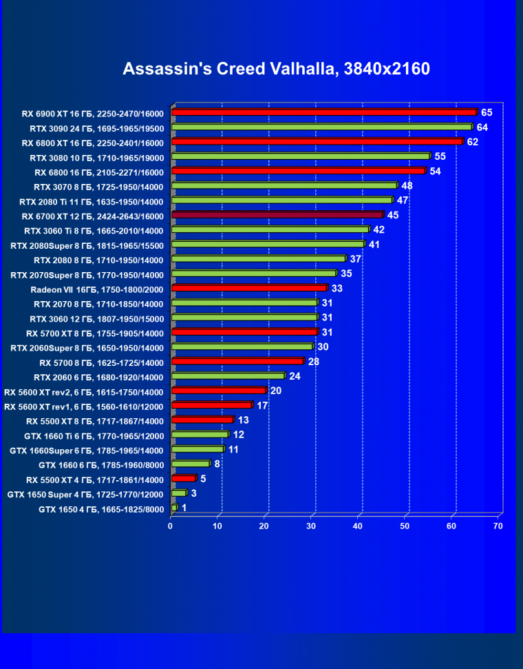 Видеоускоритель AMD Radeon RX 6700 XT:, фото 67