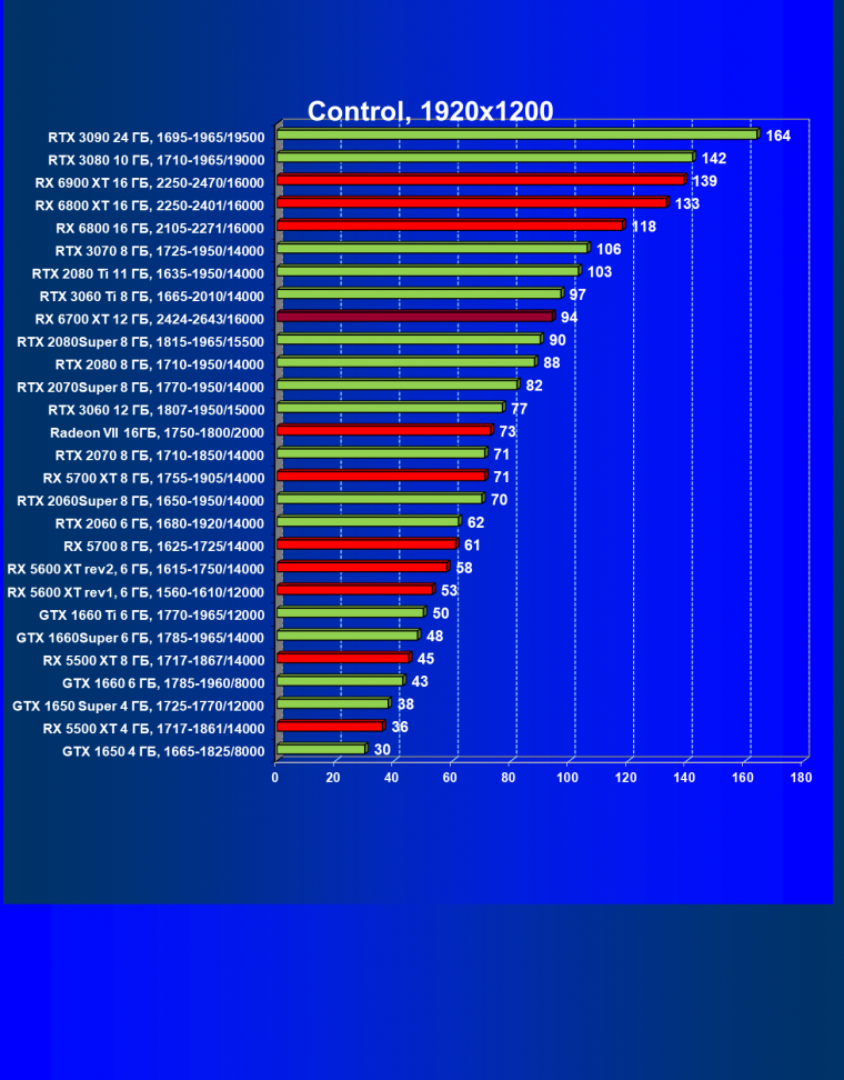 Видеоускоритель AMD Radeon RX 6700 XT:, фото 71