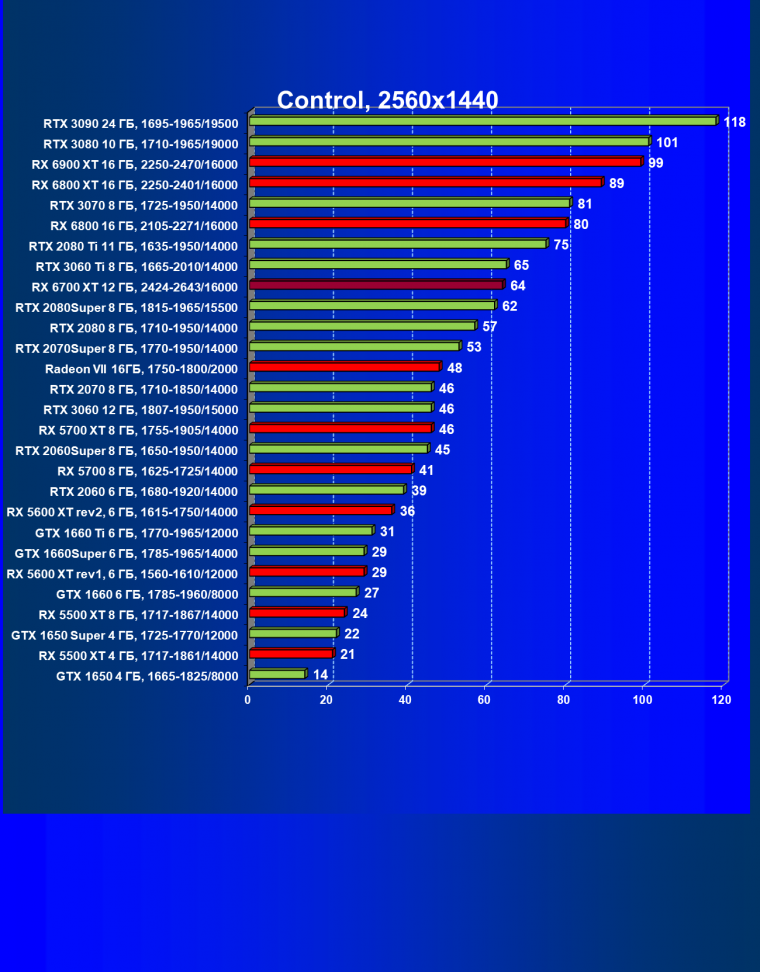 Видеоускоритель AMD Radeon RX 6700 XT:, фото 72