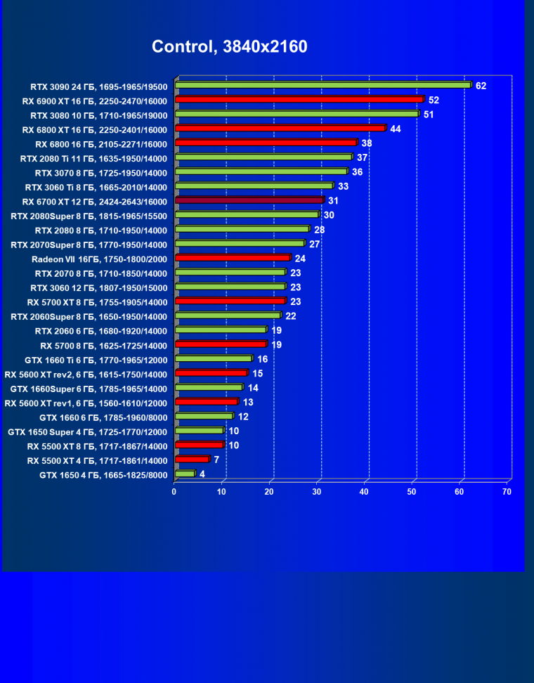 Видеоускоритель AMD Radeon RX 6700 XT:, фото 73