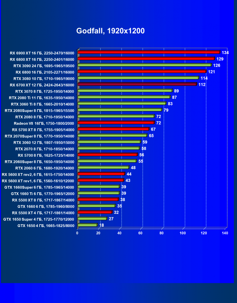 Видеоускоритель AMD Radeon RX 6700 XT:, фото 74