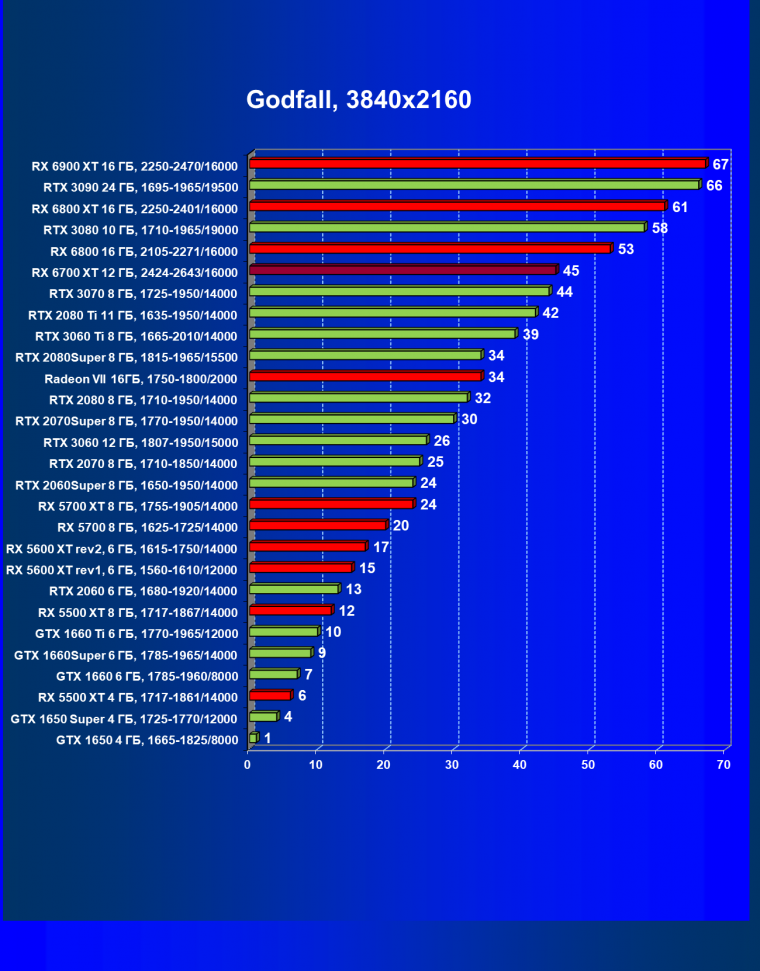 Видеоускоритель AMD Radeon RX 6700 XT:, фото 76