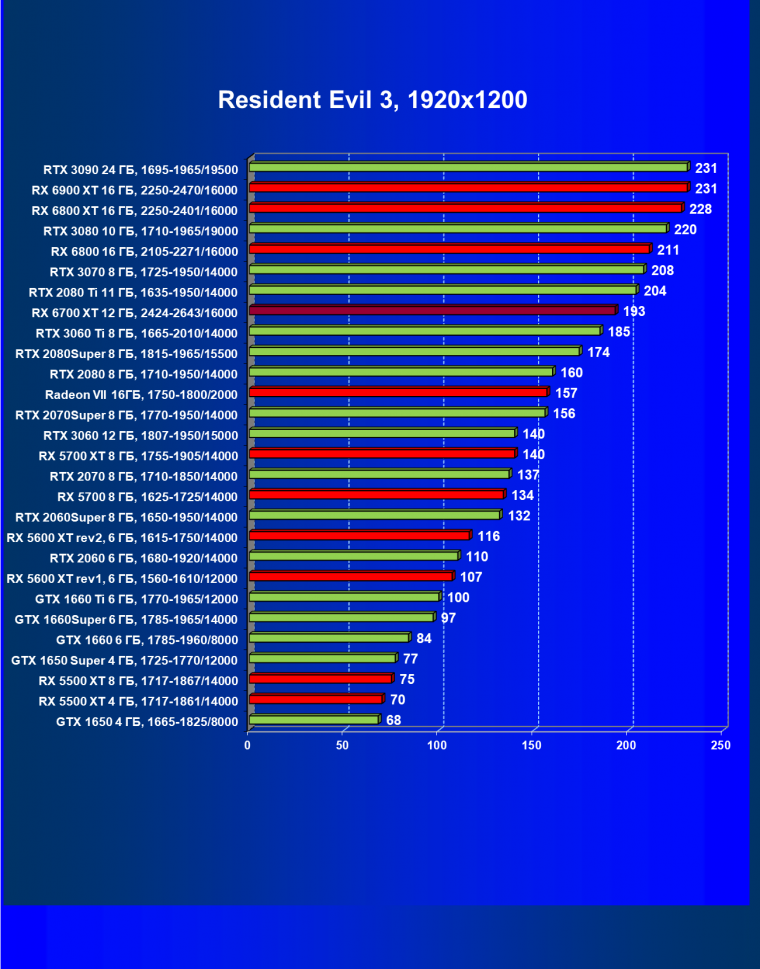Видеоускоритель AMD Radeon RX 6700 XT:, фото 77