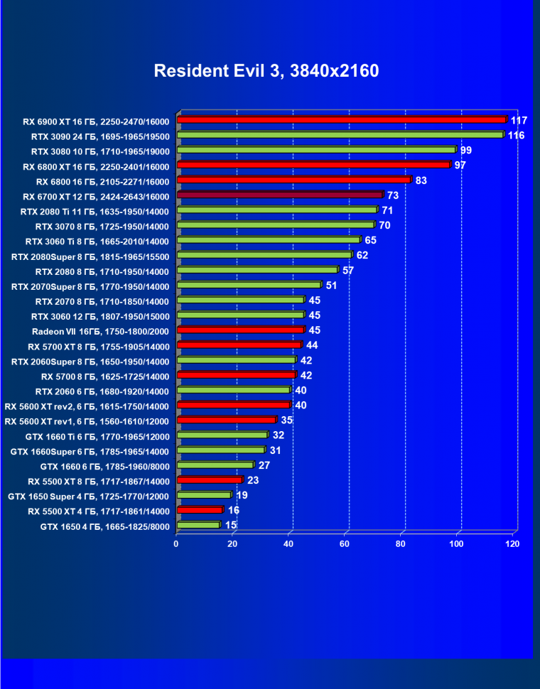 Видеоускоритель AMD Radeon RX 6700 XT:, фото 79