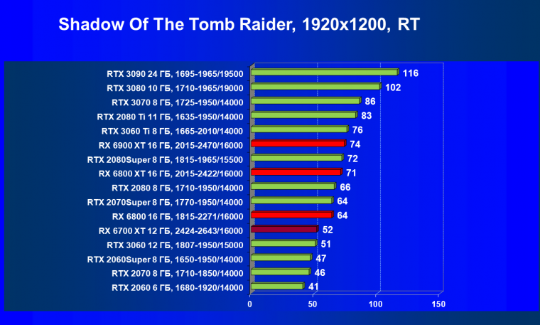 Видеоускоритель AMD Radeon RX 6700 XT:, фото 92