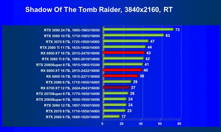 Видеоускоритель AMD Radeon RX 6700 XT:, фото 94