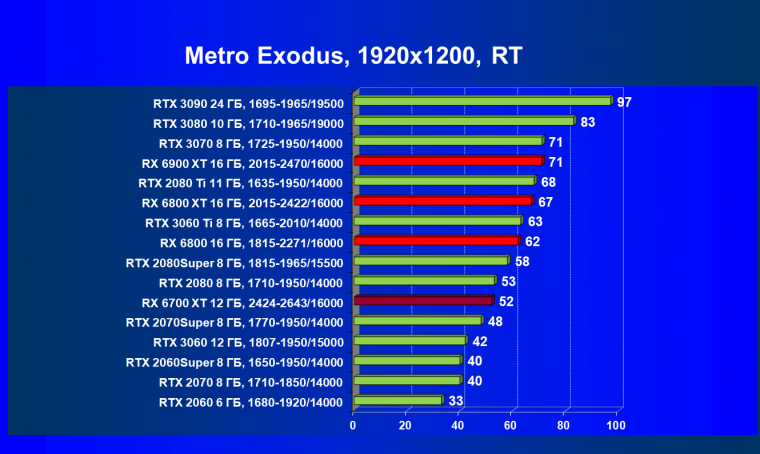 Видеоускоритель AMD Radeon RX 6700 XT:, фото 95