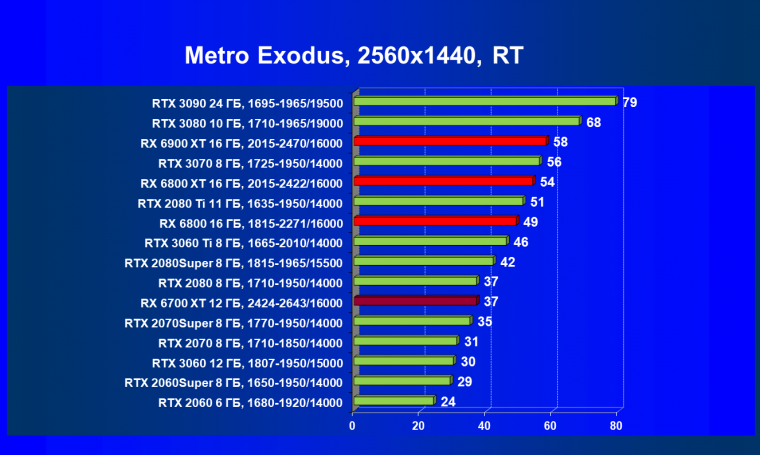 Видеоускоритель AMD Radeon RX 6700 XT:, фото 96