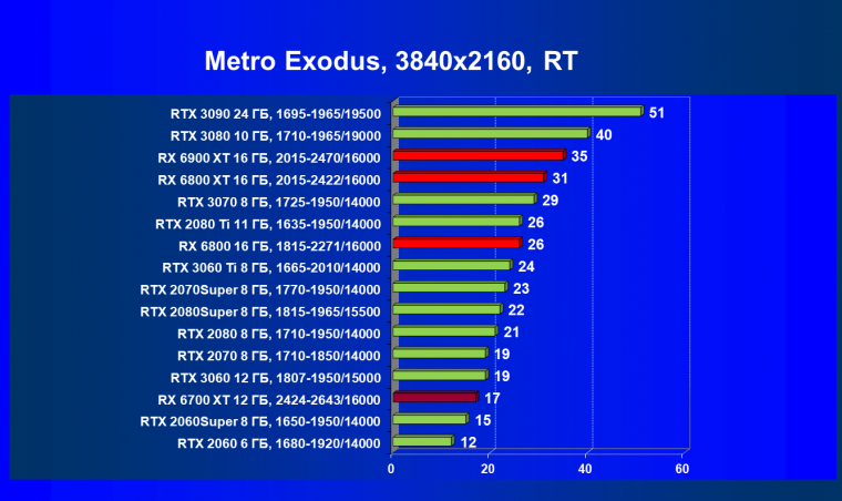 Видеоускоритель AMD Radeon RX 6700 XT:, фото 97