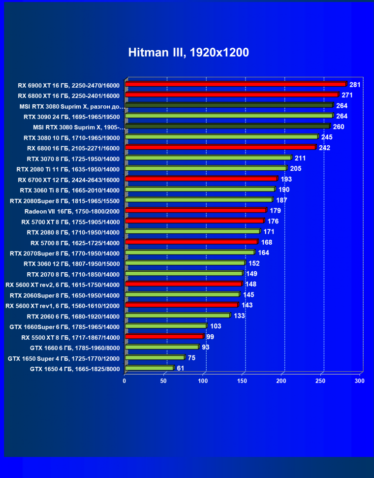 Видеокарта MSI GeForce RTX 3080 Suprim X 10G (10 ГБ):, фото 36