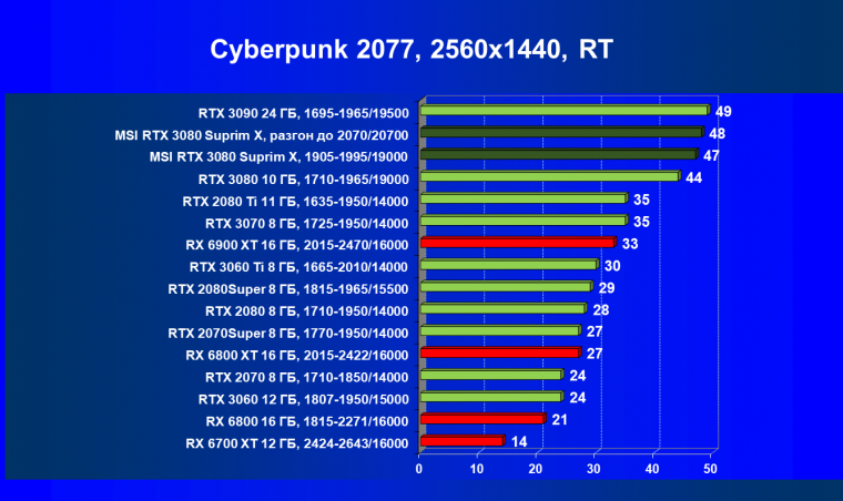 Видеокарта MSI GeForce RTX 3080 Suprim X 10G (10 ГБ):, фото 67