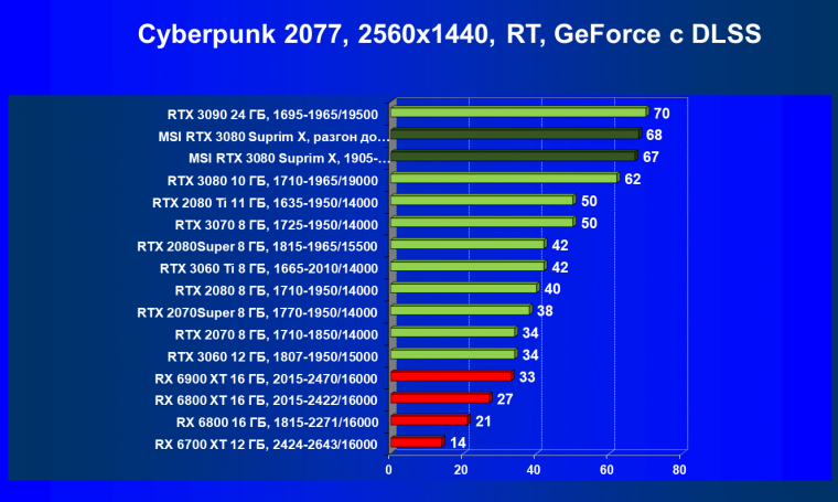 Видеокарта MSI GeForce RTX 3080 Suprim X 10G (10 ГБ):, фото 70